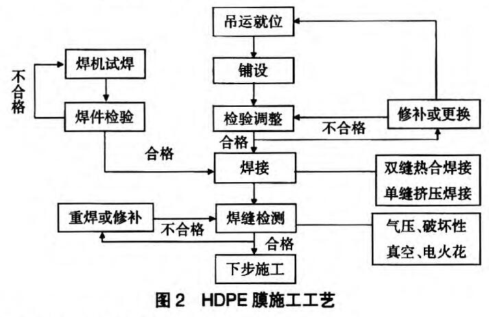 HDPE防渗膜施工工艺